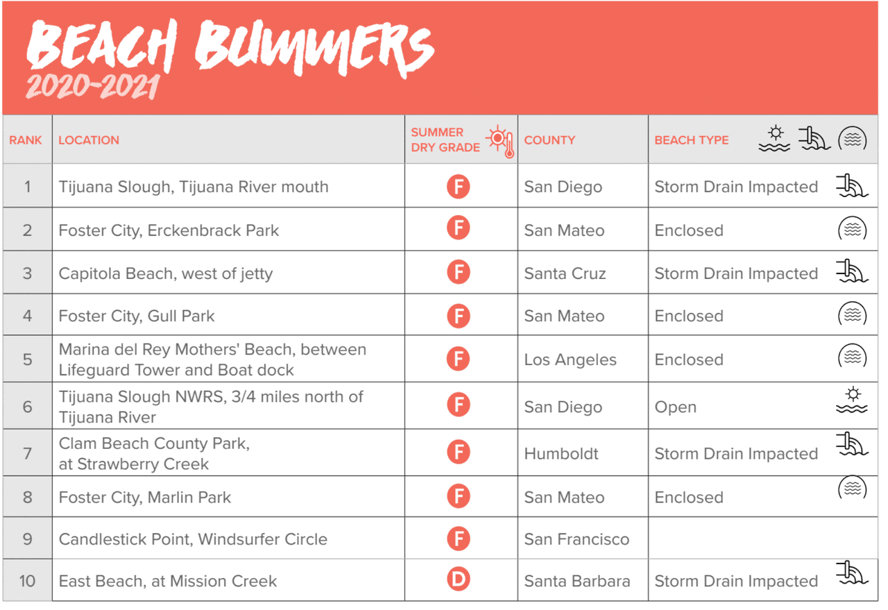 El reporte da una calificación de A+, cuando el monitoreo de la calidad del agua en la playa es excelente, y F cuando la calidad del agua tiene altos índices de contaminación.