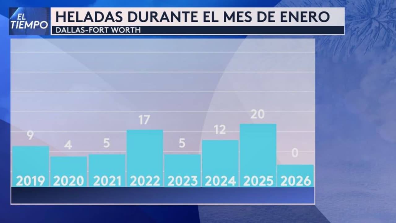 Dallas–Fort Worth podría cerrar enero sin heladas por primera vez en más de 120 años