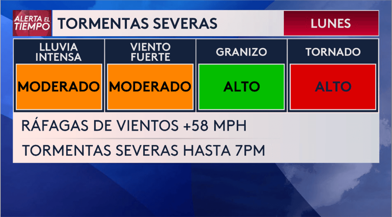 Durante las próximas horas, tormentas severas se estarán desplazando por la región dejando fuertes vientos con ráfagas superiores a 58MPH, lluvias intensas y algunos tornados.
<br>
<br>Como las condiciones son favorables para formarse varios tornados en el área se ha emitido una Vigilanica por Tornado hasta las 7:00pm de este lunes.
<br>