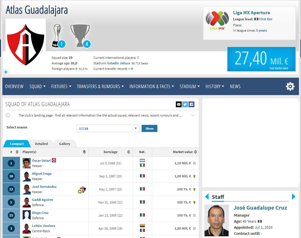 José Guadalupe Cruz ha hecho un buen trabajo metiendo a liguilla a una de las plantillas humildes de la Liga MX: Atlas de Guadalajara (27.40 millones de euros).