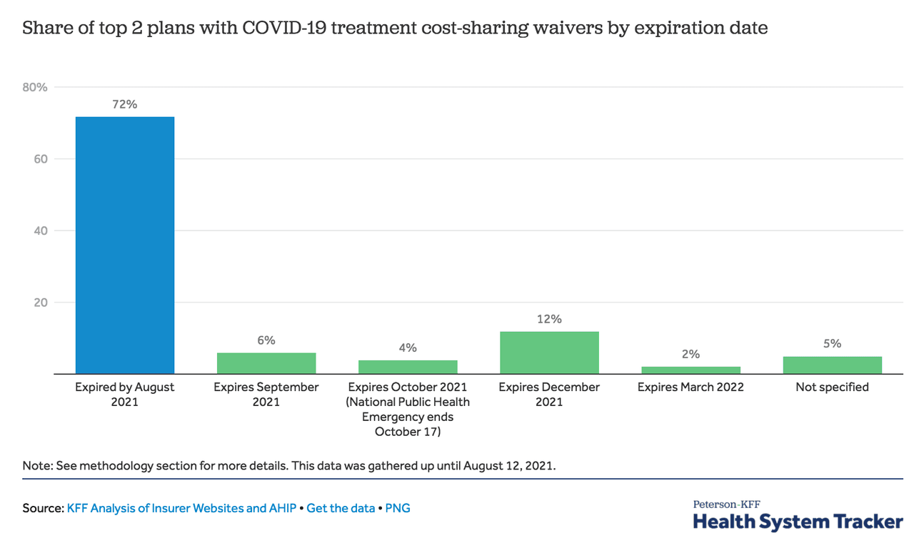 Gráfico de KFF sobre los planes de salud y las exenciones covid-19