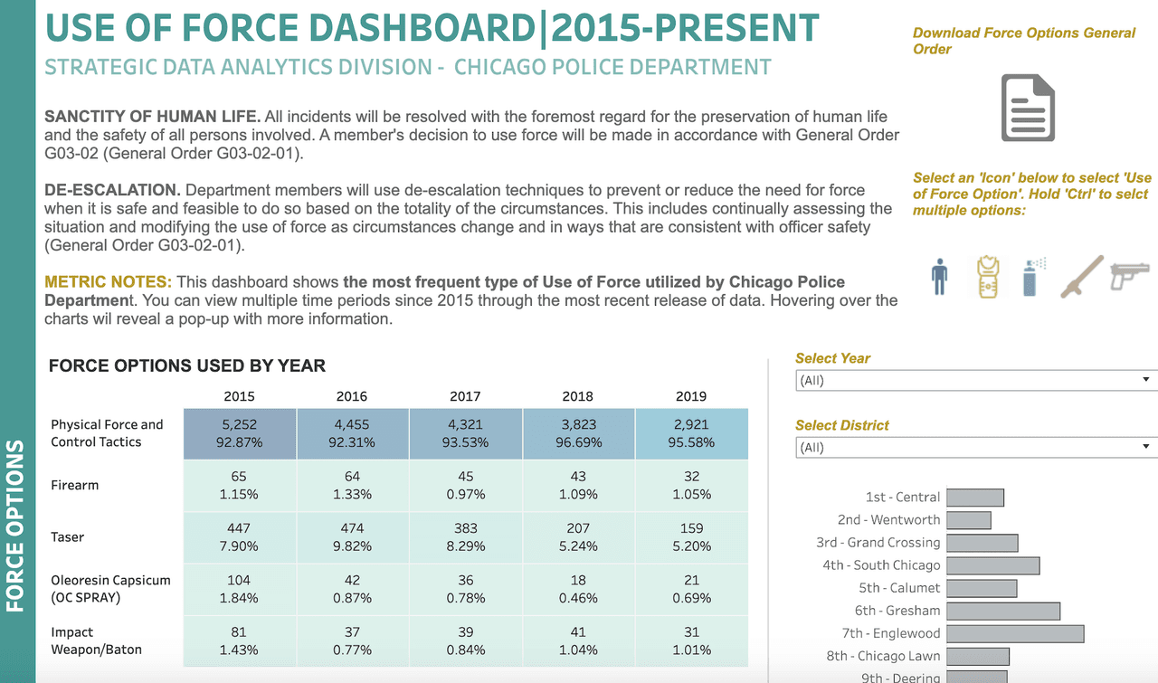 Una vez que se inicie el tablero ‘Use of Force’, el panel estará disponible en
<a href="https://home.chicagopolice.org/statistics-data/data-dashboards/use-of-force-dashboard/"><u>home.chicagopolice.org/statistics-data/data-dashboards/use-of-force-dashboard.</u></a>