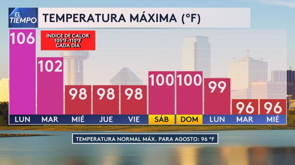 <b>El lunes será el día más caluroso de la semana </b>en el norte de Texas, con temperaturas máximas que
<b>podrían alcanzar los 106 °F</b>. El martes, se espera una ligera disminución, con temperaturas de hasta 102 °F. Sin embargo, durante ambos días, el índice de calor
<b>podría llegar a un rango de entre 105 °F y 110 °F.</b> Mantente informado y toma precauciones para enfrentar estas condiciones extremas.