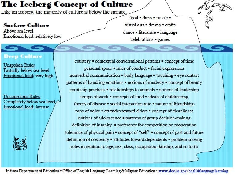 The Iceberg Concept of Culture