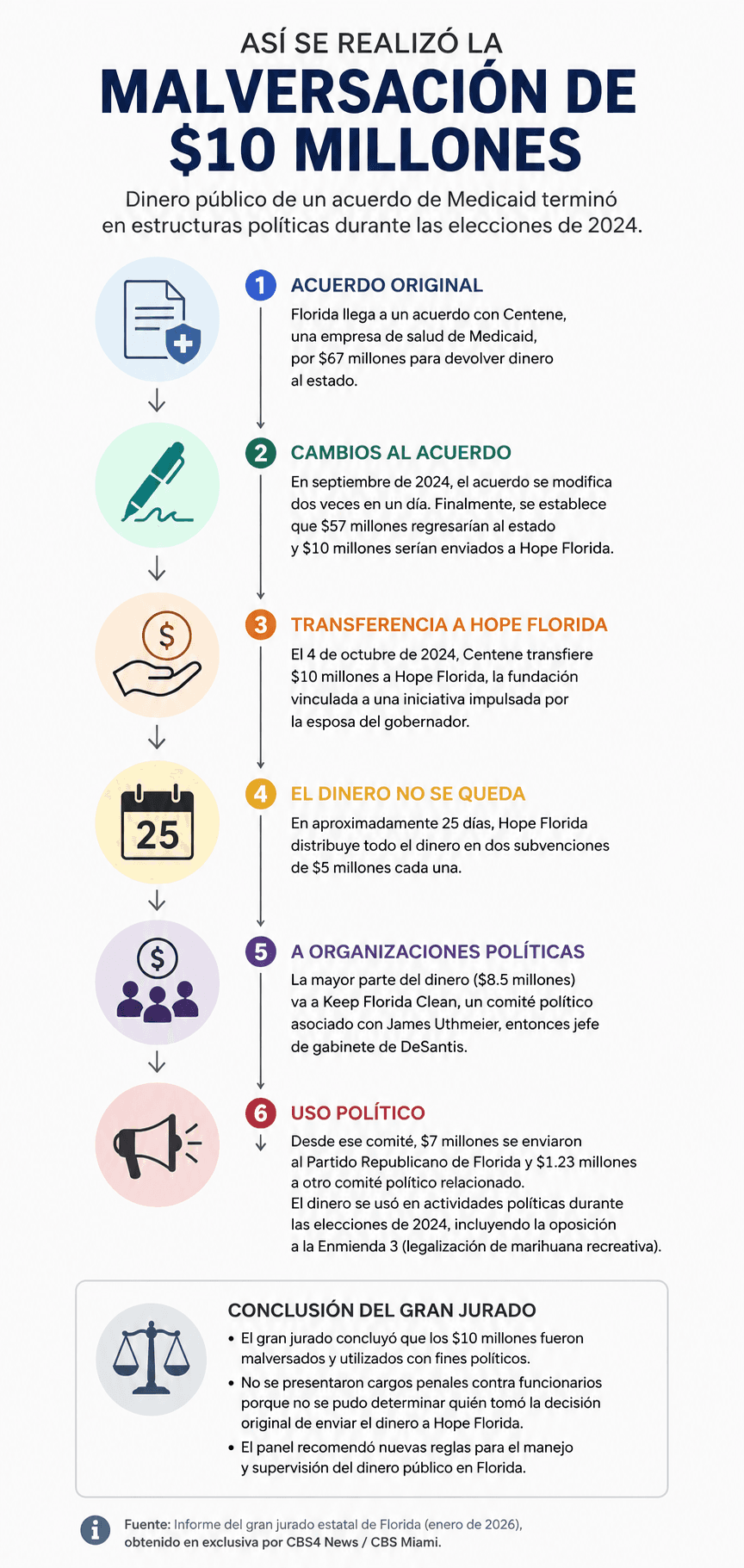 El dinero provenía de un acuerdo de Medicaid y pasó primero por la fundación Hope Florida.