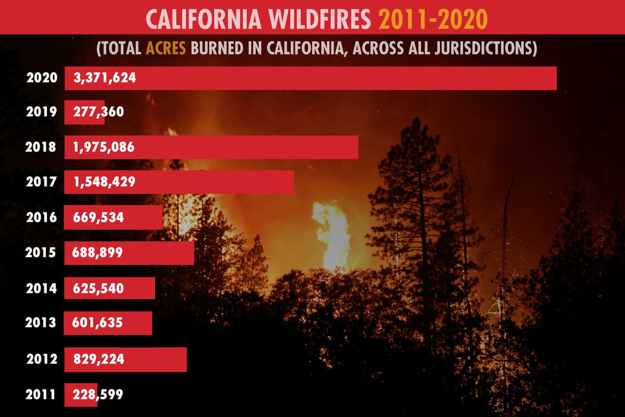 CalFire presenta las estadísticas de los incendios forestales durante los últimos 10 años en el que se evidencia un crecimiento sustancial de destrucción en la temporada de incendios que apenas comienza en la región.
