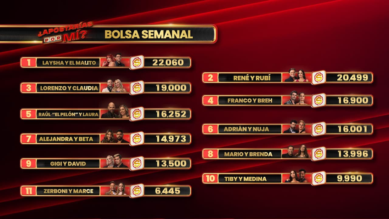 Así quedó la bolsa de las parejas en la segunda semana en ¿Apostarías por mí?