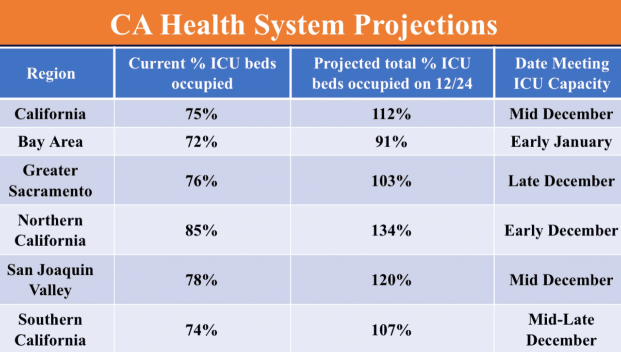 El gobernador Newsom anuncia restricciones en cinco regiones de California.