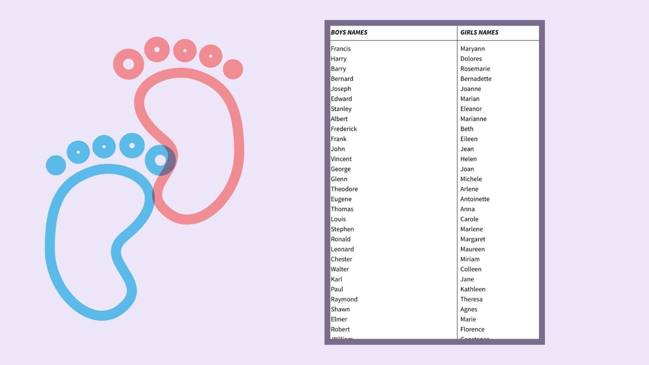 Names.org ha publicado sus predicciones sobre los nombres de bebés más utilizados en 2022 según los datos de la Administración del Seguro Social. Desde Liam para niños hasta el primer nombre número uno para niñas, aquí hay un vistazo a los nombres de bebés de 2022.
<br>