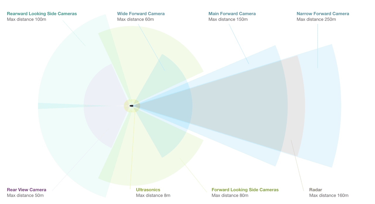 8 camaras, 12 sensores ultrasónicos y un radar le dan al sistema Autopilot de Tesla un capacidad visual muy superior a la del ojo humano.
