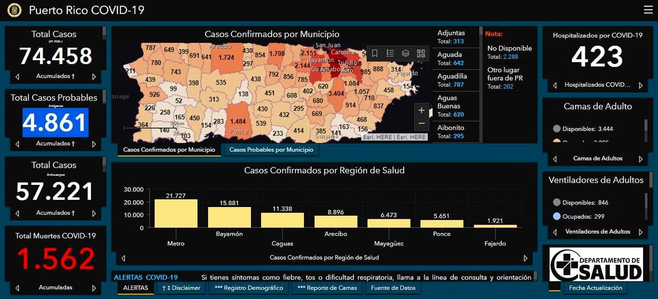 Salud reporta 158 casos adicionales de coronavirus en Puerto Rico