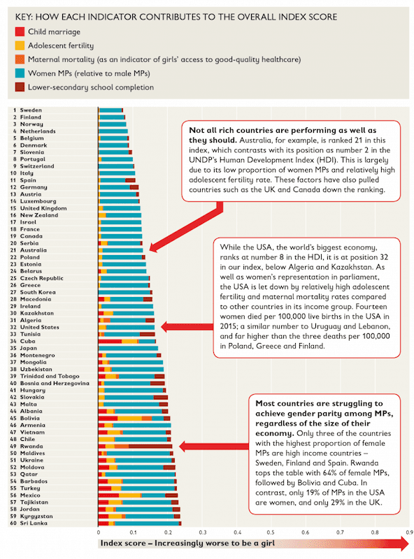 Indice de oportunidad para niñas según Save the Children