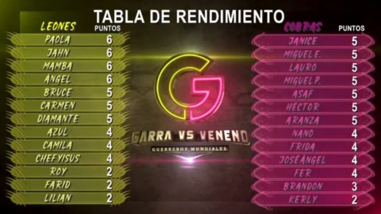 Así va la tabla de rendimiento.