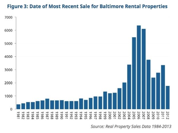 Ventas de propiedades alquiladas en Baltimore por año.