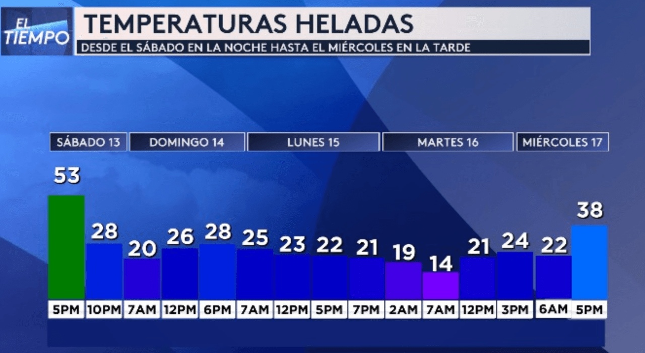 En el hora por hora de las temperaturas, podemos ver que el lunes por la noche bajará hasta los 21F y el martes amaneceremos a 14F.