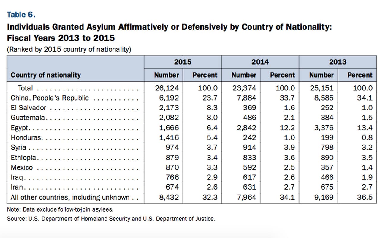 Asilos concedidos por EEUU en los años fiscales 2013, 2014 y 2015