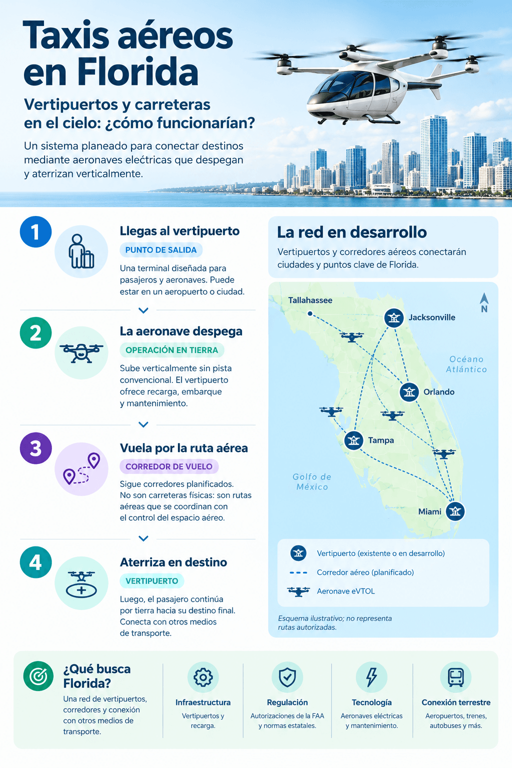 Los taxis aéreos aún necesitan infraestructura, pruebas y autorizaciones federales antes de operar para el público.