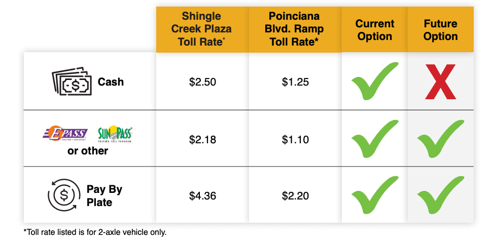Tarifas de Osceola Parkway: Si pagas electrónicamente te ahorras el doble.