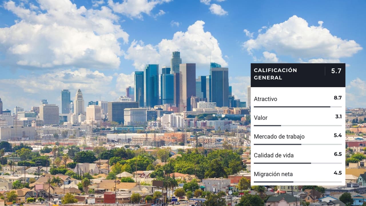 <h3 class="cms-H3-H3"><b>6.- Los Ángeles, California</b></h3>
<br>Además de ser una ciudad glamorosa y congestionada de tráfico, es la segunda área metropolitana más grande de Estados Unidos. Es una tierra de esperanza para sus residentes, con montañas, playas, bosques y desiertos.