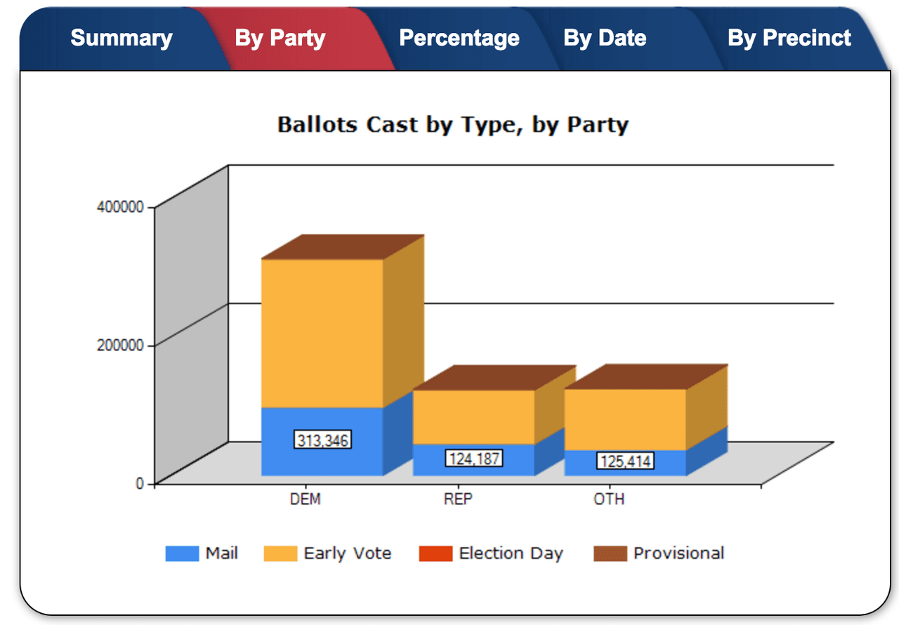 313,346 votos demócratas por anticipado versus 124,187 para los republicanos, hasta la noche del sábado.