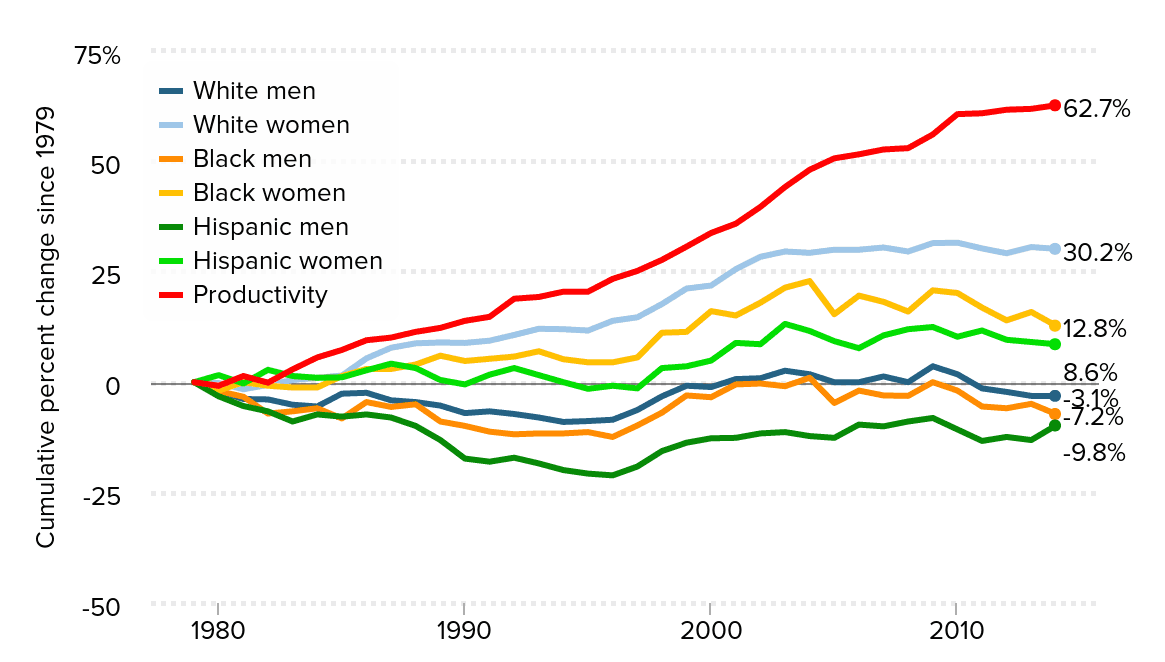 Sueldos de trabajadores por raza. En verde claro están las mujeres hispanas y en verde oscuro los hombres hispanos.