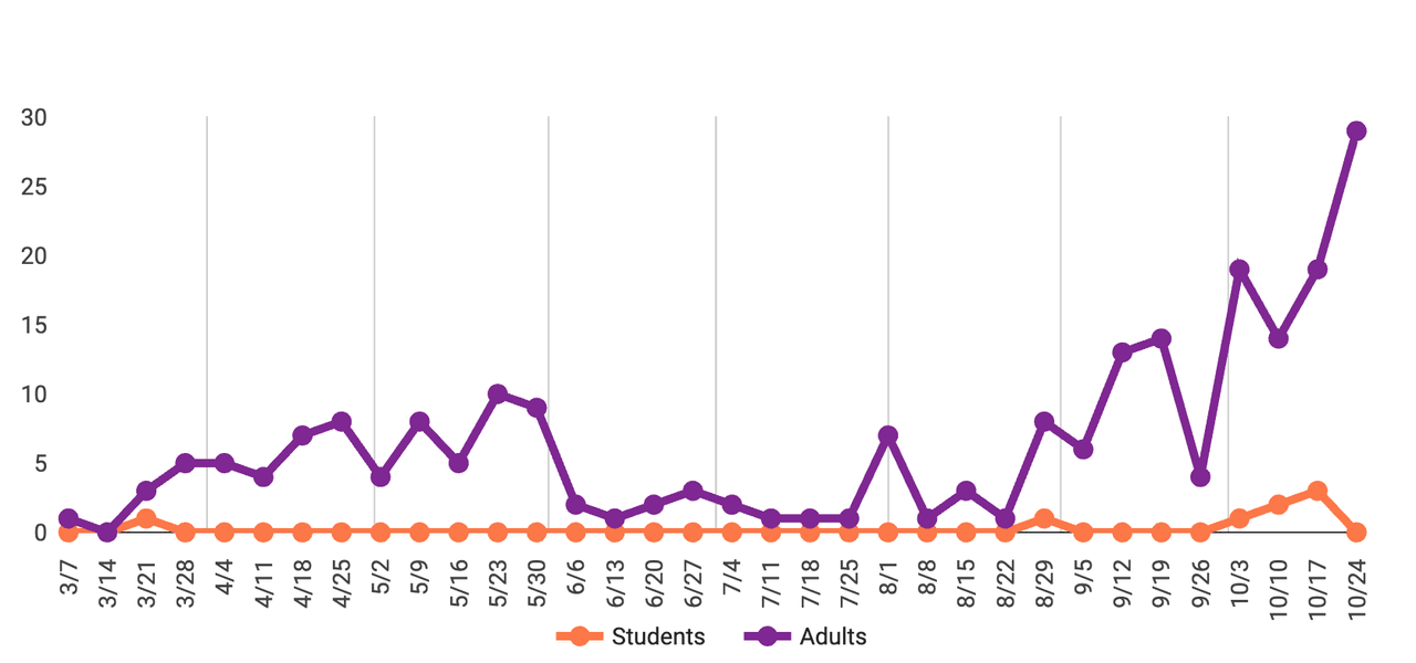 Casos de covid-19 reportados en las escuelas públicas de Chicago.