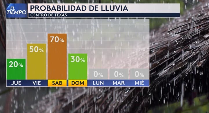 El ambiente nublado y la lluvia harán que aumente la sensación de frío, por lo que las temperaturas máximas quedarán por debajo de 60° F.