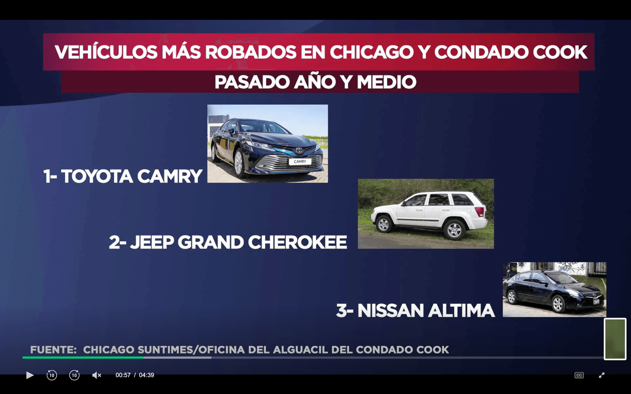 En los suburbios, la cifra sobrepasa los
<b><a href="https://www.univision.com/local/chicago-wgbo/en-que-va-la-reforma-policial-prometida-en-chicago-te-tenemos-el-reporte-mas-reciente-video">115 robos</a></b>. Los principales autos que están siendo robados en la ciudad lo son: el Toyota Carmy, la Jeep Grand Cherokee y la Nissan Altima.