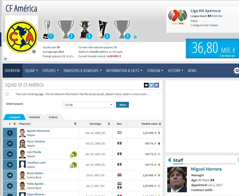 Aunque el América antes era el equipo rico del balompié mexicano, hoy su valor es inferior al de plantillas como la del Pachuca o Rayados de Monterrey.