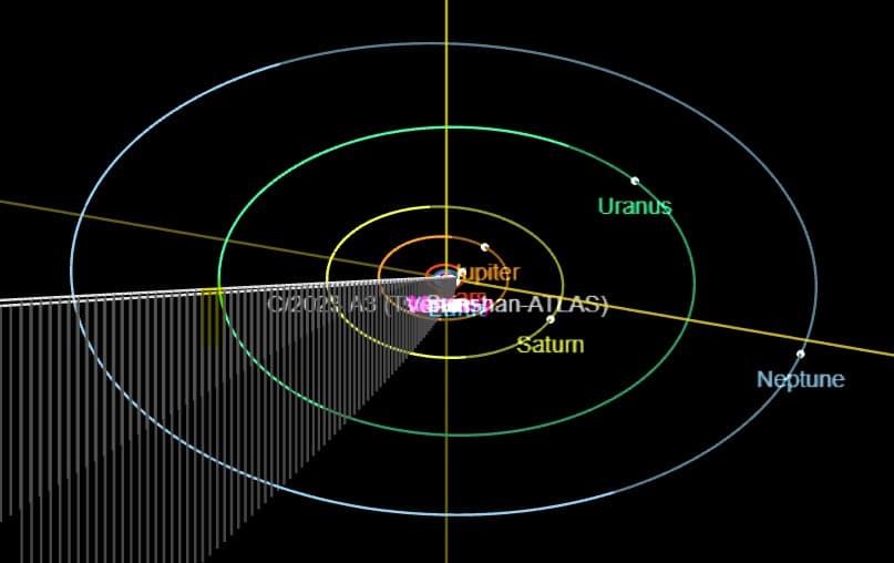 La trayectoria del C/2023 A3 (Tsuchinshan-ATLAS) respecto al Sistema Solar, según los cálculos de la NASA.