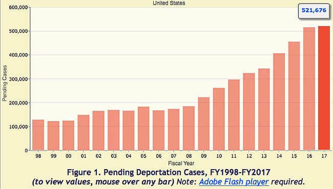Demoras en las Cortes de Inmigración