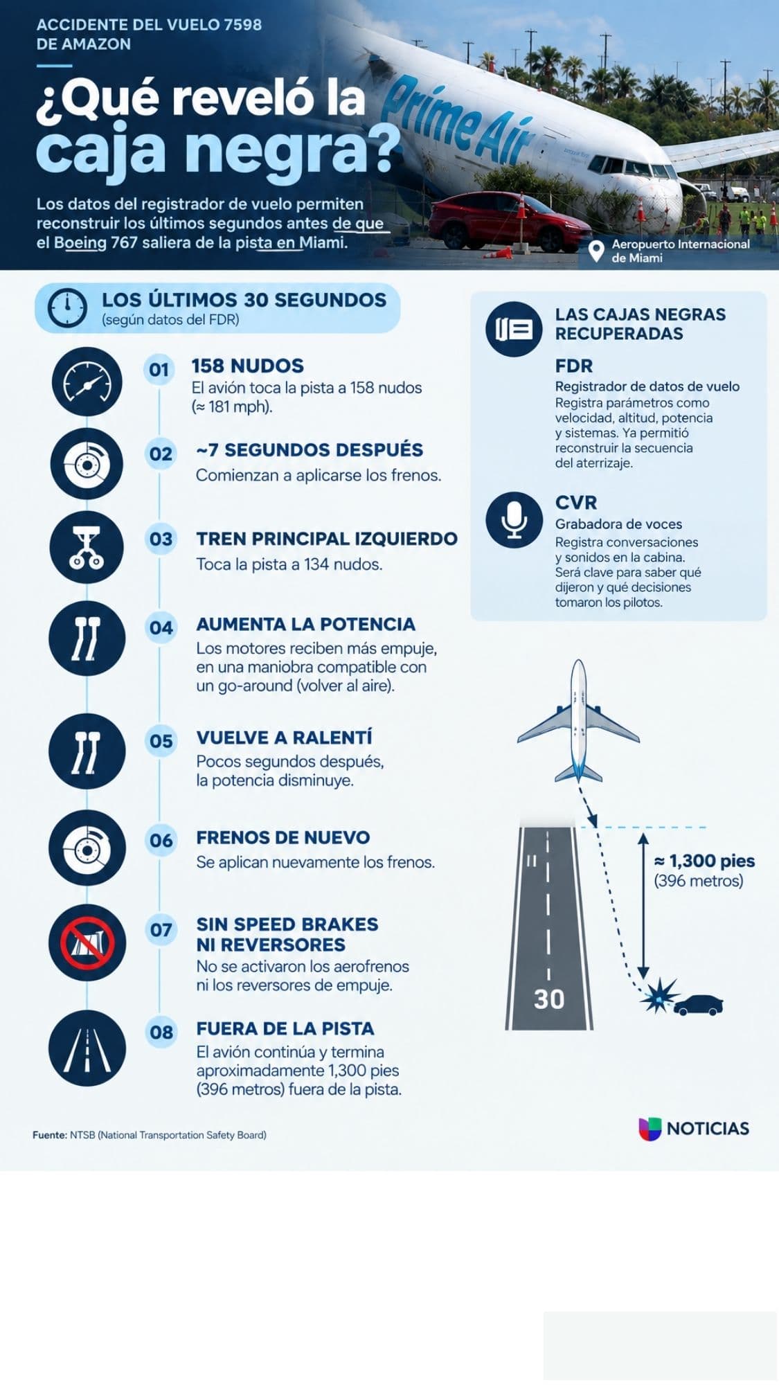 Frenó. Aceleró. Volvió a frenar. Los datos de la caja negra del avión de Amazon permiten reconstruir sus últimos segundos antes de salirse de la pista en Miami.