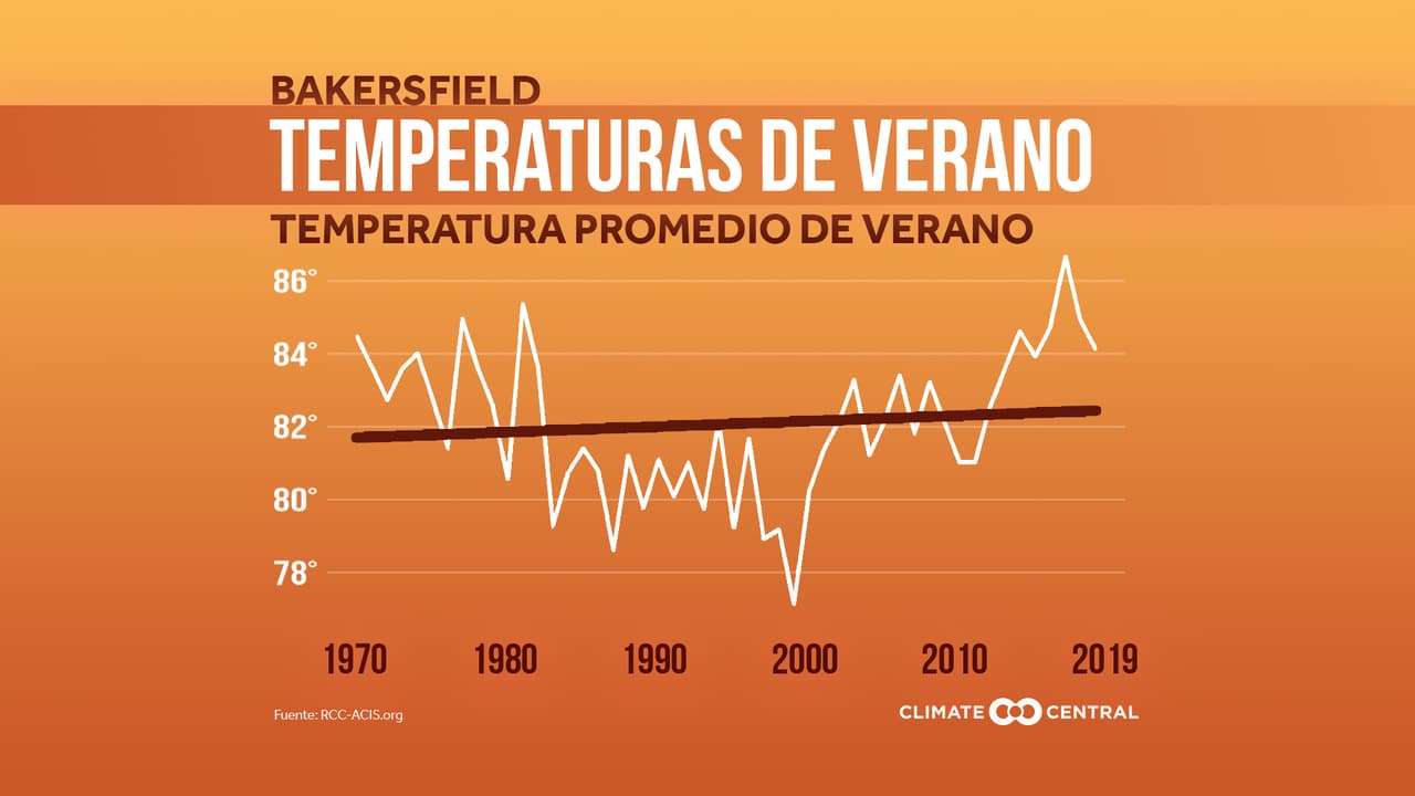 Bakersfield: La ciudad autónoma en el condado de Kern en el valle central, registro un leve aumento de temperatura en la temporada de verano,de acuerdo con el reporte de Climate Central.
