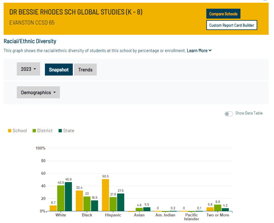 Este gráfico muestra la diversidad racial/étnica de los estudiantes de esta escuela - Illinois Report Card