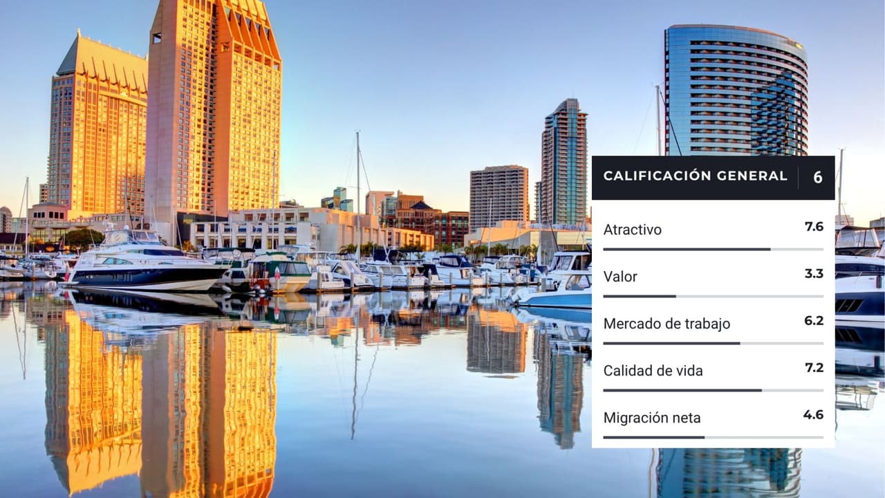 <h3 class="cms-H3-H3"><b>3.- San Diego, California</b></h3>
<br>En esta ciudad los estilos de vida varían y ofrece entretenimiento de una gran área metropolitana.