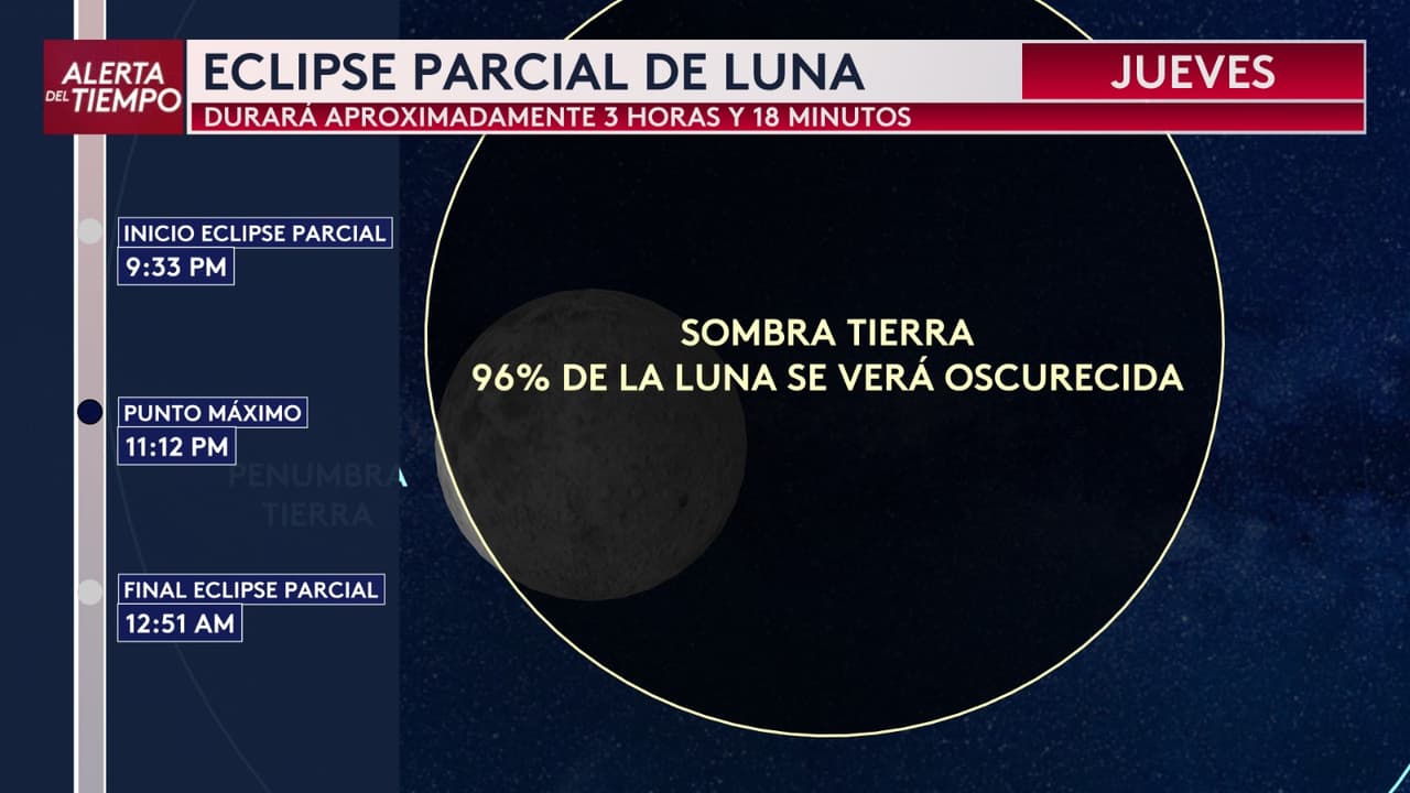 🌕🌑 ¡Atención San Antonio y Austin! Este jueves 27 de agosto tendremos un espectáculo astronómico visible desde Texas Central.
<br>
<br>Un eclipse lunar parcial comenzará durante la noche y alcanzará su punto máximo cerca de las 11:12 pm.