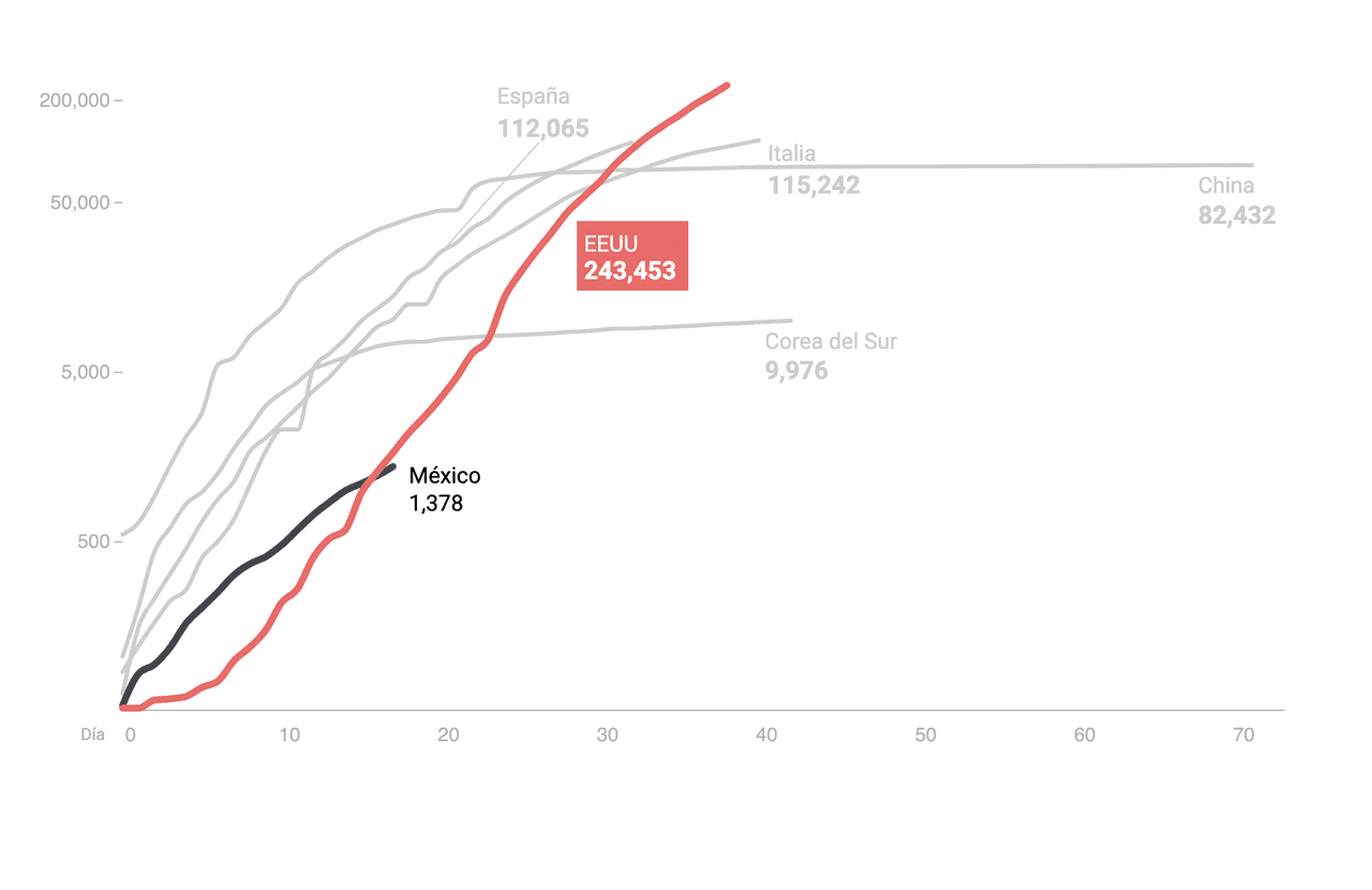 La curva del coronavirus en EEUU: cómo se multiplica y por qué la distancia social salva vidas