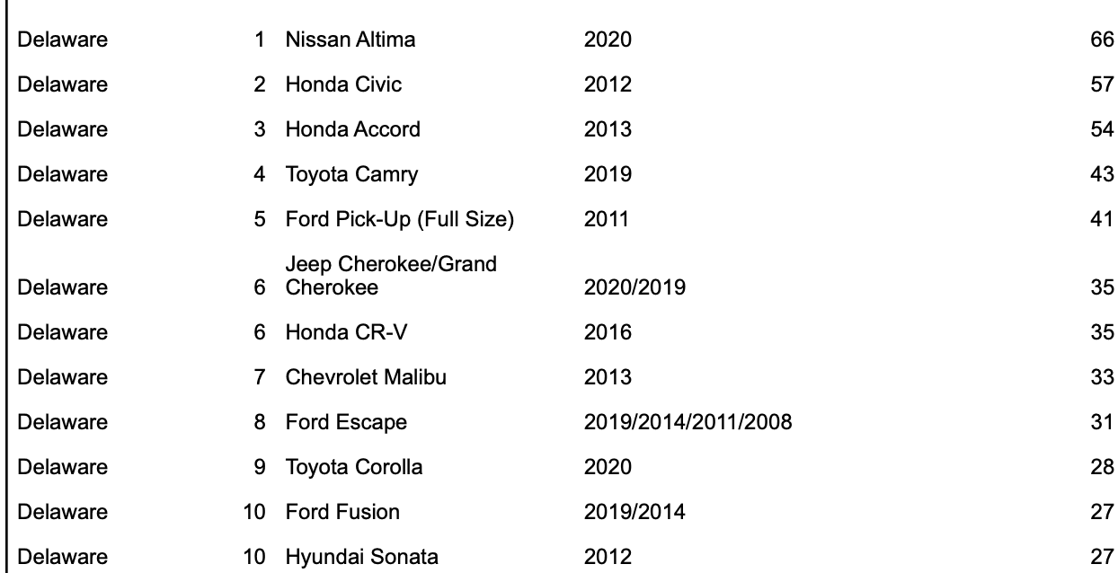 En la lista de este año, seis de los 10 vehículos más robados eran modelos japoneses.