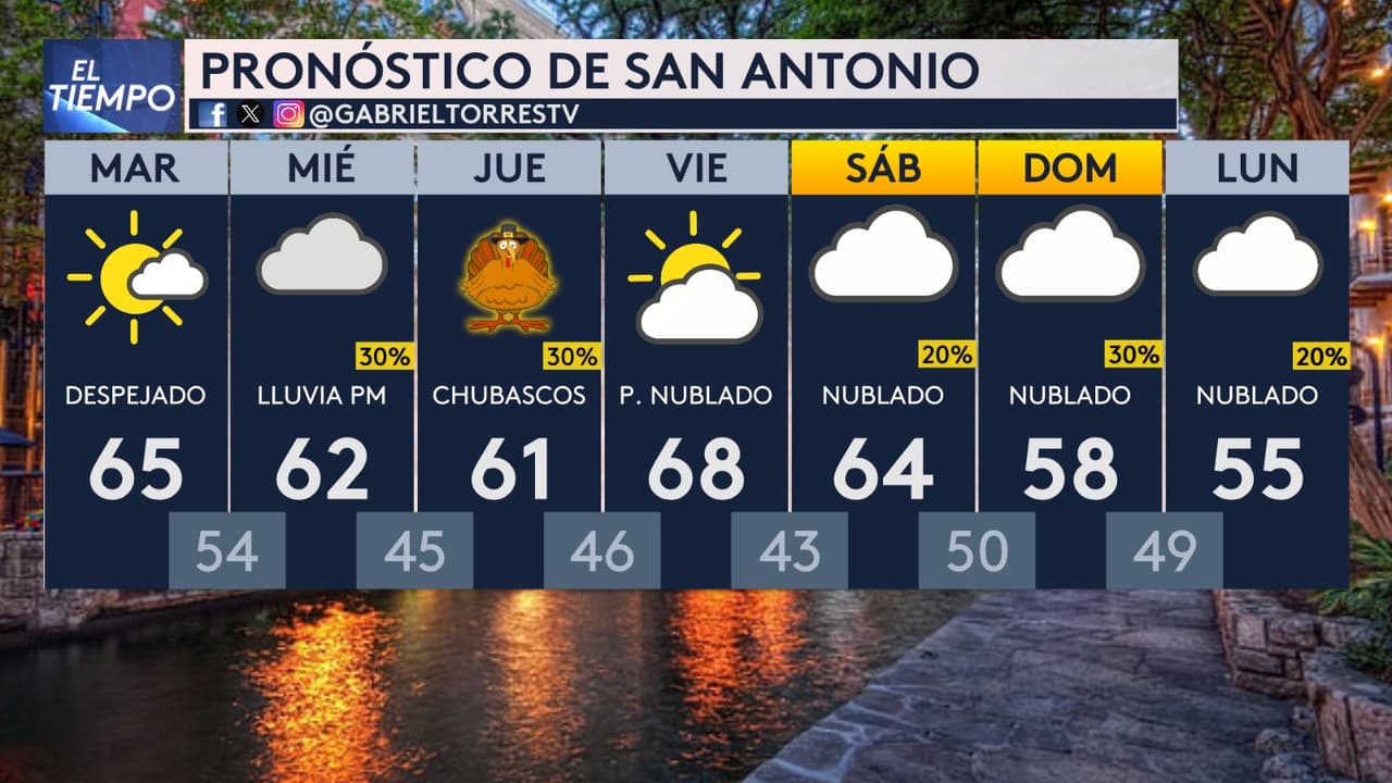 San Antonio tendrá temperaturas bajas los próximos días. ¿Tienes planes al exterior el Día de Acción de Gracias? Pues las mínimas estarán en 46F.