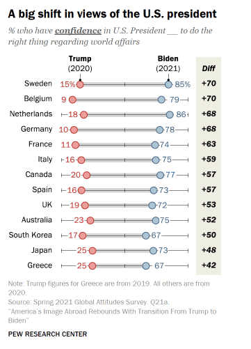 Cambio en las percepciones sobre EEUU en base a sus presidentes