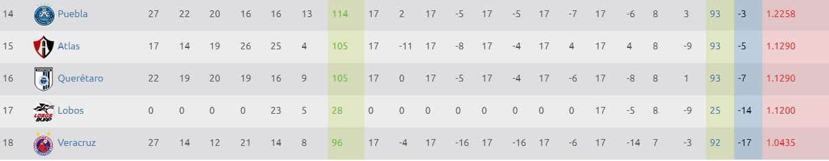 Veracruz le sigue reduciendo ventaja a Lobos en la lucha por el no descenso