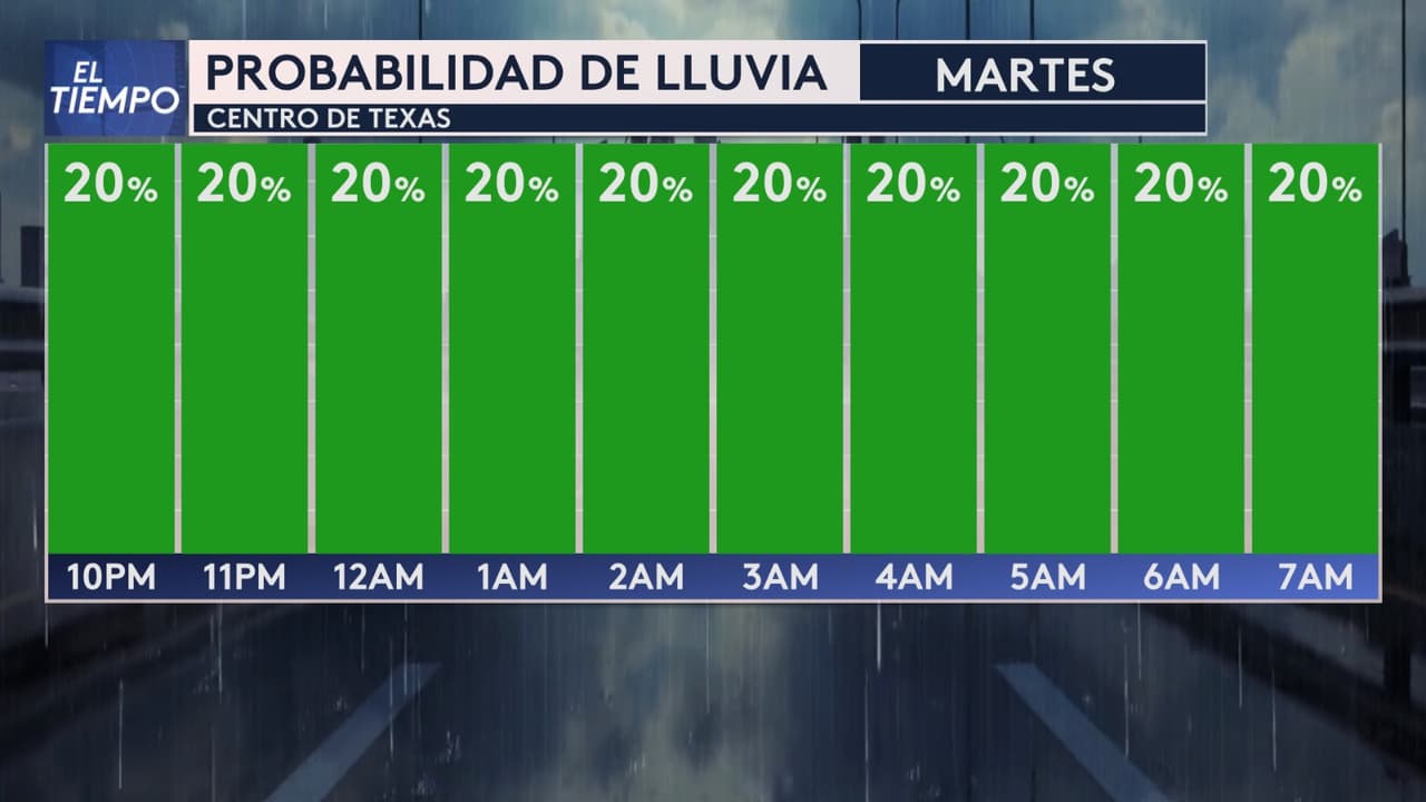 🌧️ Durante esta noche y la madrugada aumentará un poco la actividad de lluvias, aunque la mayoría serán ligeras y con impactos mínimos.