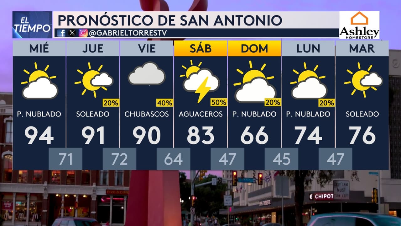 La mañana de este martes se mantendrá un cielo nublado, por la tarde el sol regresará, y las temperaturas subirán al rango de los 80s°F, con humedad en aumento, haciendo que el día se sienta caluroso.