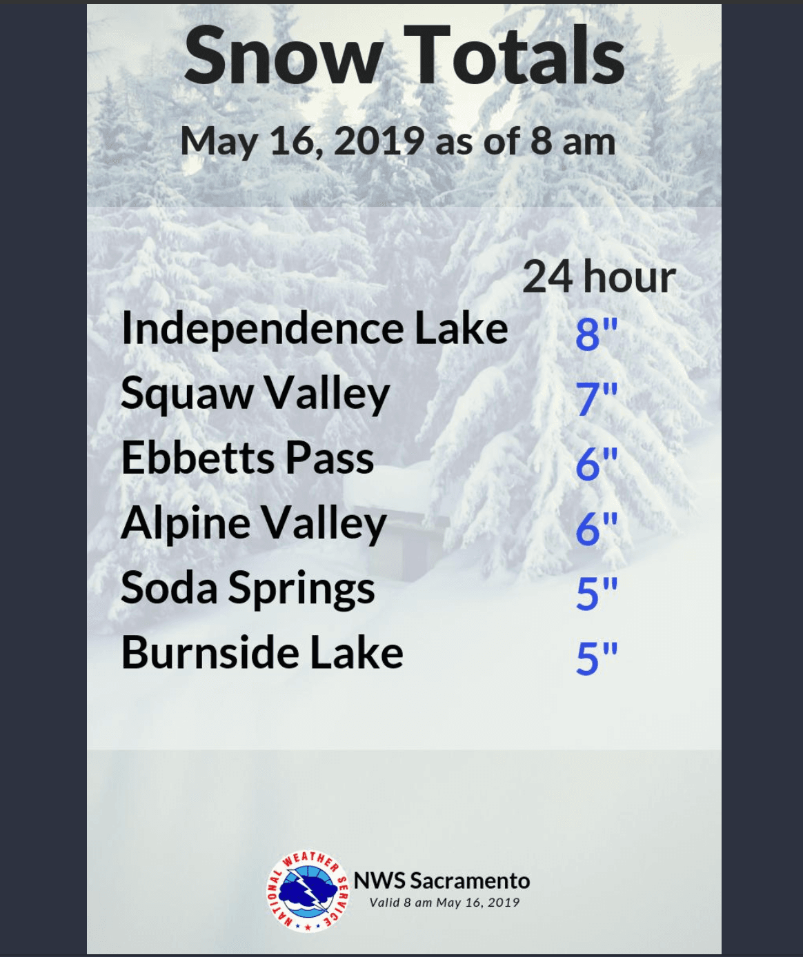 Solo al 16 de mayo y de acuerdo al NWS, en la Sierra Nevada se reportaron entre 5” a 8” pulgadas de nieve.