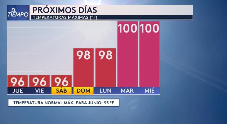 Se espera que
<b>las temperaturas de tres dígitos regresen al norte de Texas la próxima semana</b>, según informó nuestra experta del tiempo Angela Del Río. Después de un fin de semana con temperaturas alrededor de los 98 °F,
<b>comenzaremos la semana con máximas de hasta 100 °F.</b>
