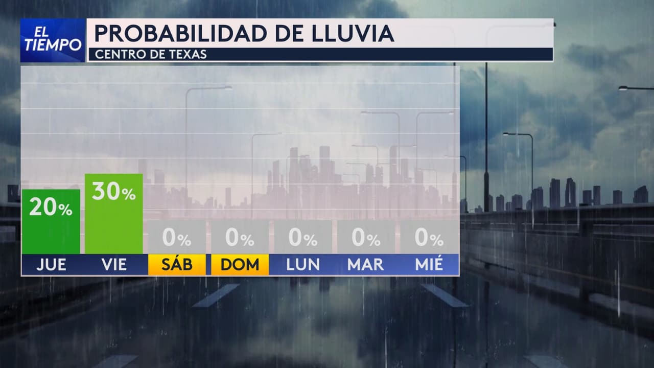 🌡️ A pesar de la lluvia, continuará el calor intenso, con temperaturas cercanas a los 100°F.