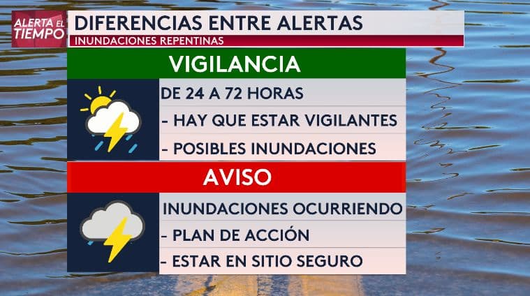 Estas son las diferencias entre los términos de vigilancia y aviso.