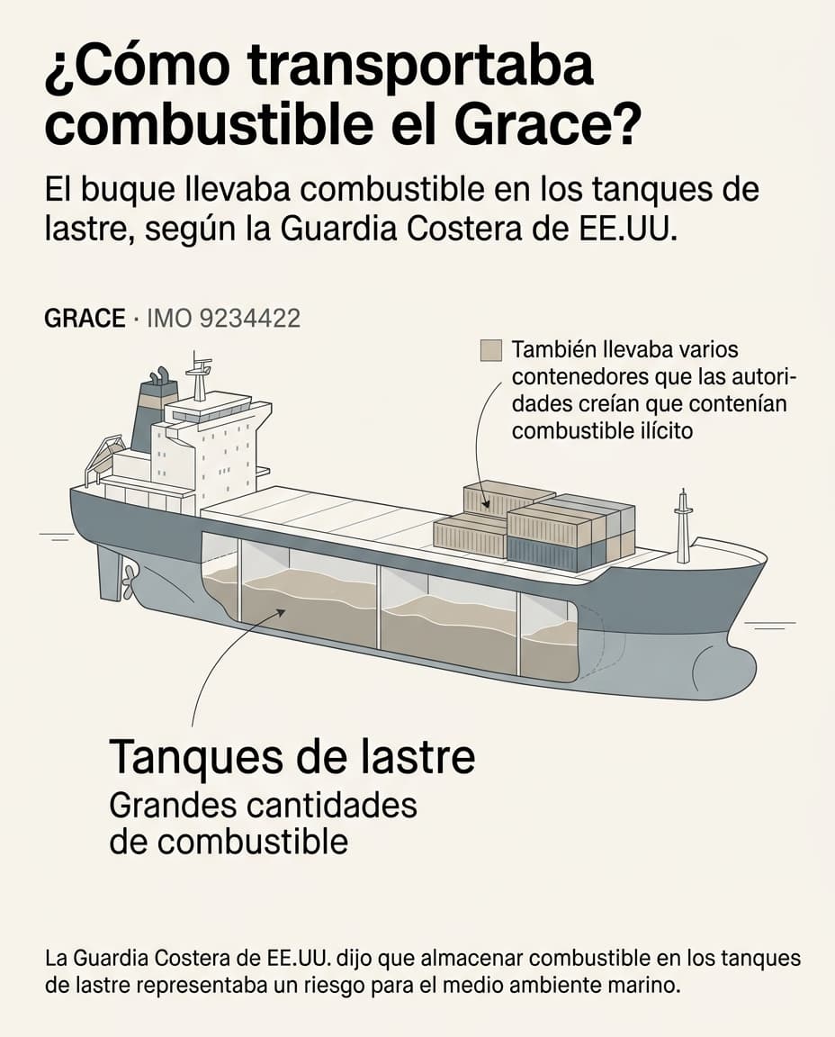 El portacontenedores Grace fue construido en 2001, de unos 100 metros de eslora y 3,820 toneladas de peso muerto.