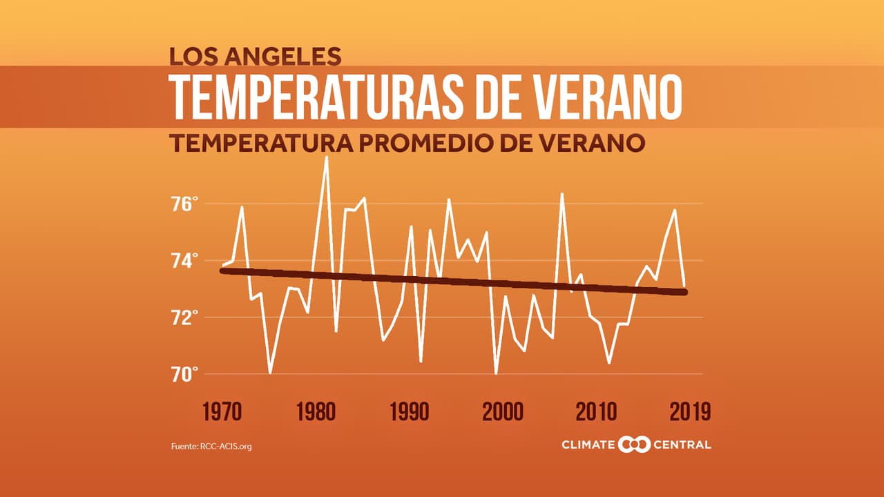 Los Ángeles: La metrópoli de la costa Oeste reportó una leve disminución de temperaturas promedio de verano, según Climate Central.