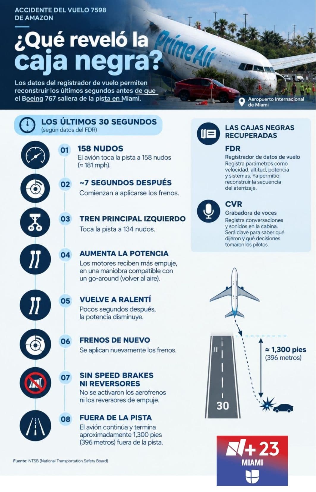 Reconstruyen los últimos 30 segundos del vuelo de Amazon en el Aeropuerto de Miami.